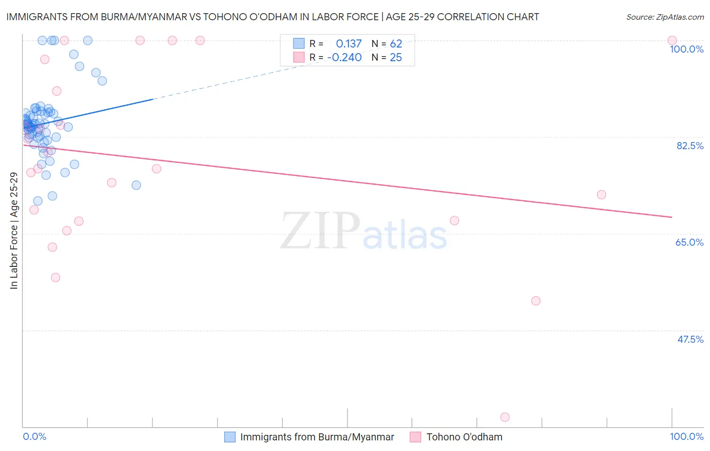 Immigrants from Burma/Myanmar vs Tohono O'odham In Labor Force | Age 25-29