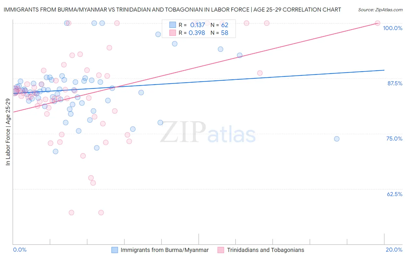 Immigrants from Burma/Myanmar vs Trinidadian and Tobagonian In Labor Force | Age 25-29