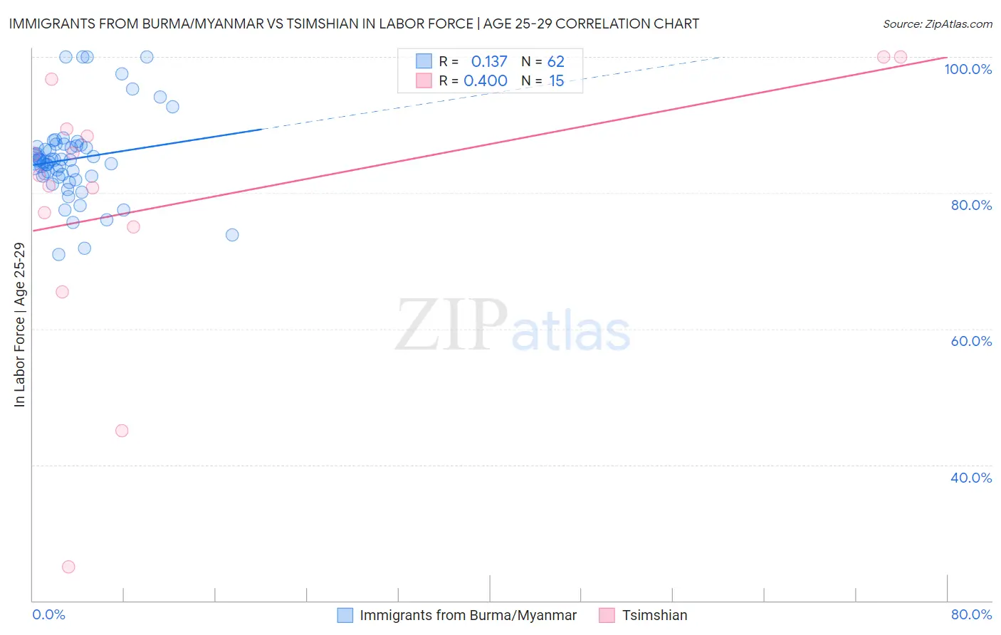 Immigrants from Burma/Myanmar vs Tsimshian In Labor Force | Age 25-29