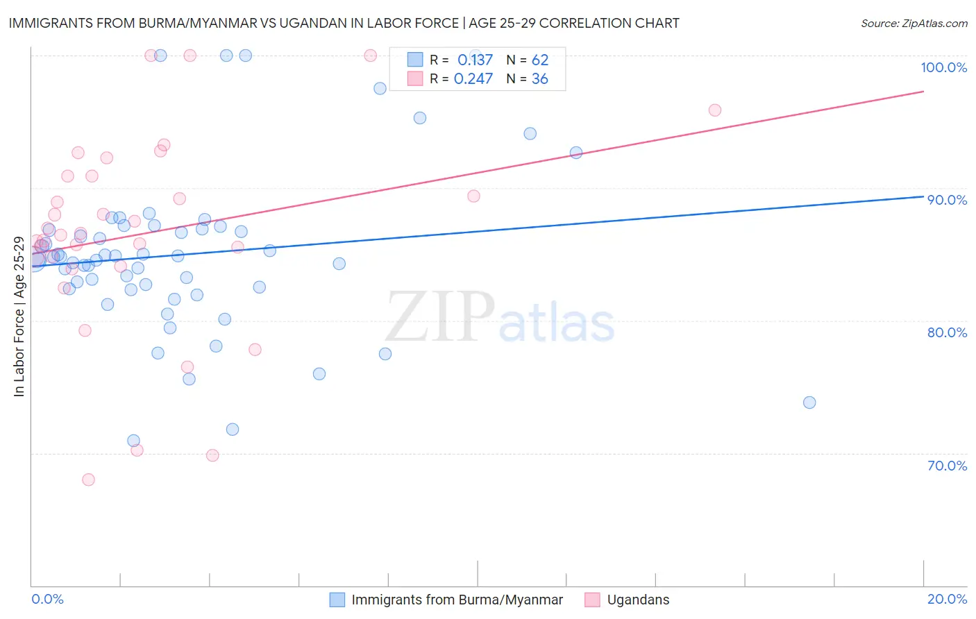 Immigrants from Burma/Myanmar vs Ugandan In Labor Force | Age 25-29