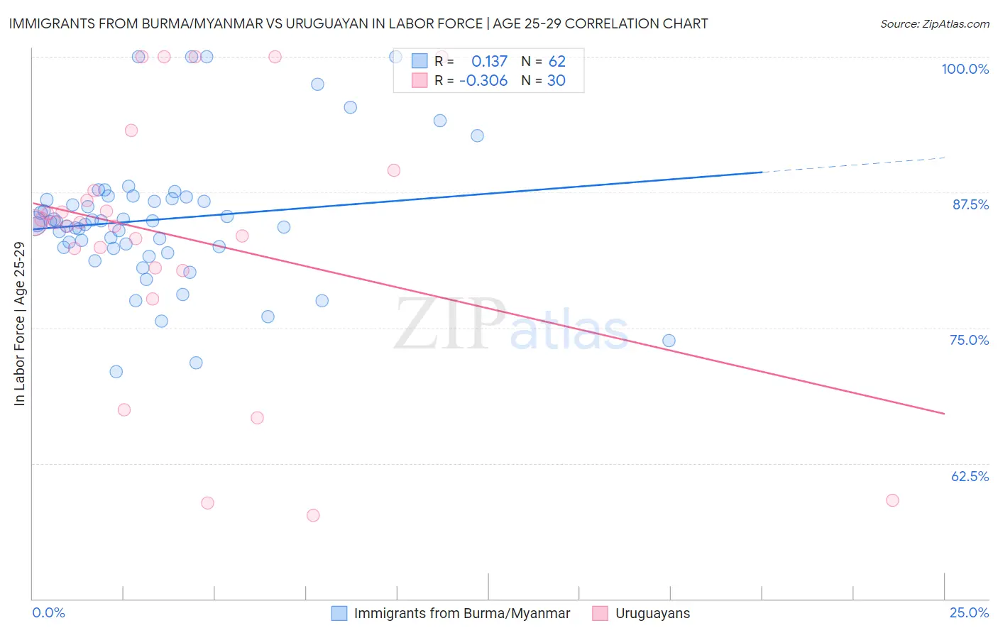 Immigrants from Burma/Myanmar vs Uruguayan In Labor Force | Age 25-29