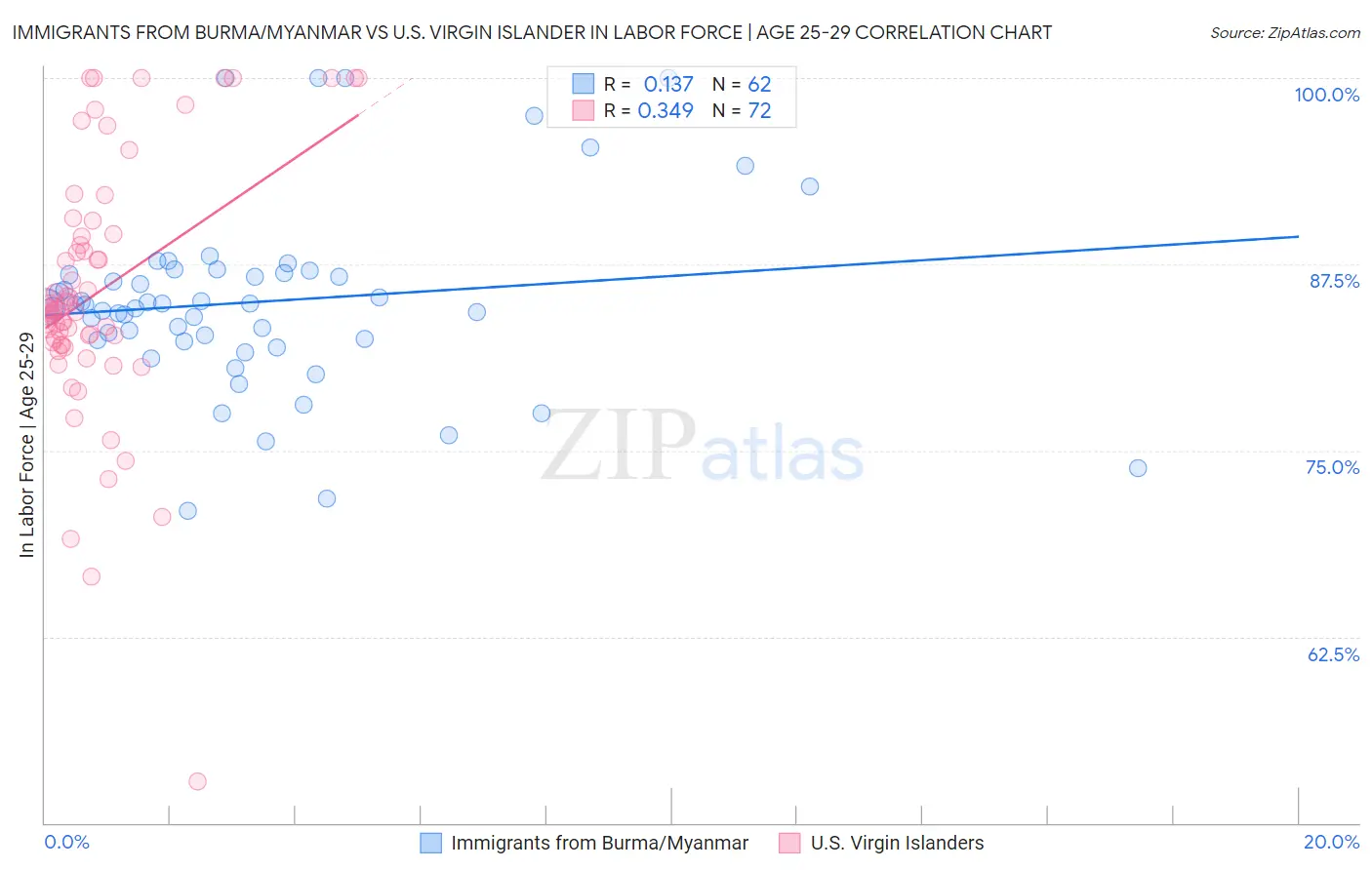 Immigrants from Burma/Myanmar vs U.S. Virgin Islander In Labor Force | Age 25-29