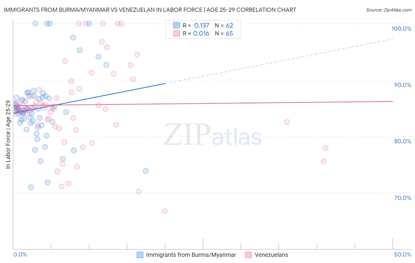 Immigrants from Burma/Myanmar vs Venezuelan In Labor Force | Age 25-29