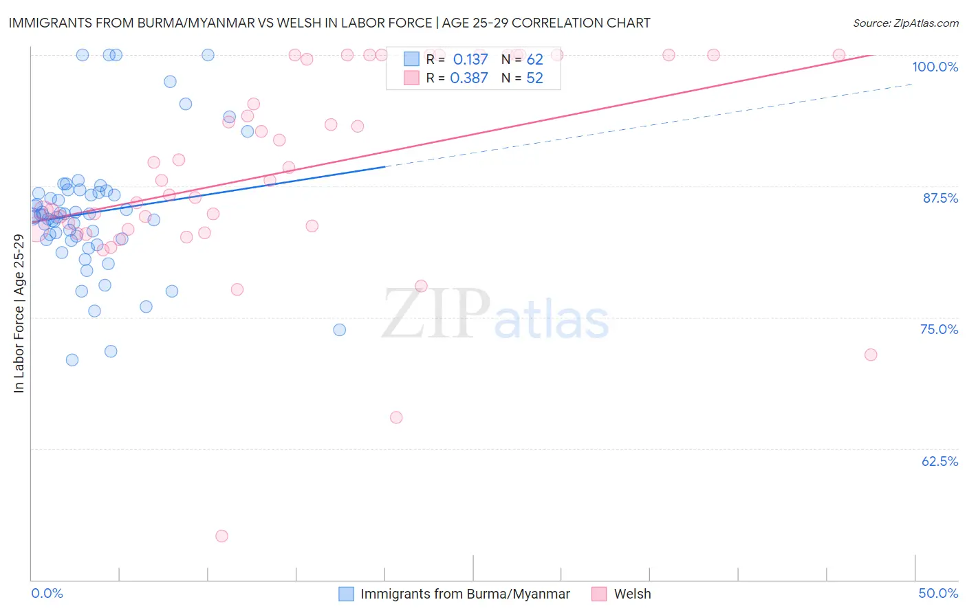 Immigrants from Burma/Myanmar vs Welsh In Labor Force | Age 25-29