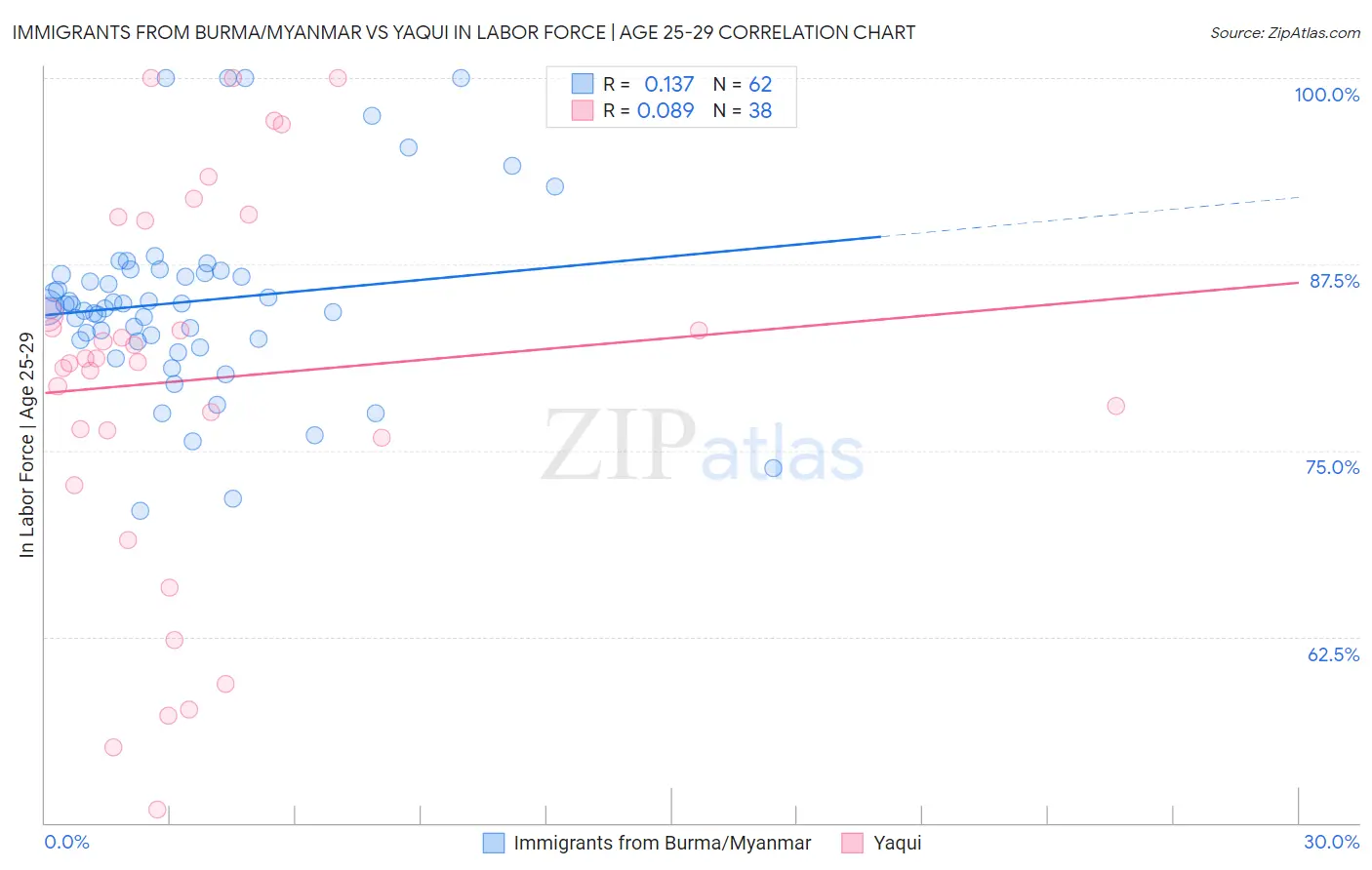 Immigrants from Burma/Myanmar vs Yaqui In Labor Force | Age 25-29