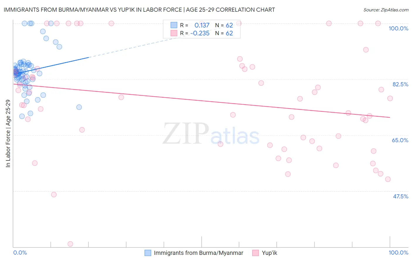 Immigrants from Burma/Myanmar vs Yup'ik In Labor Force | Age 25-29