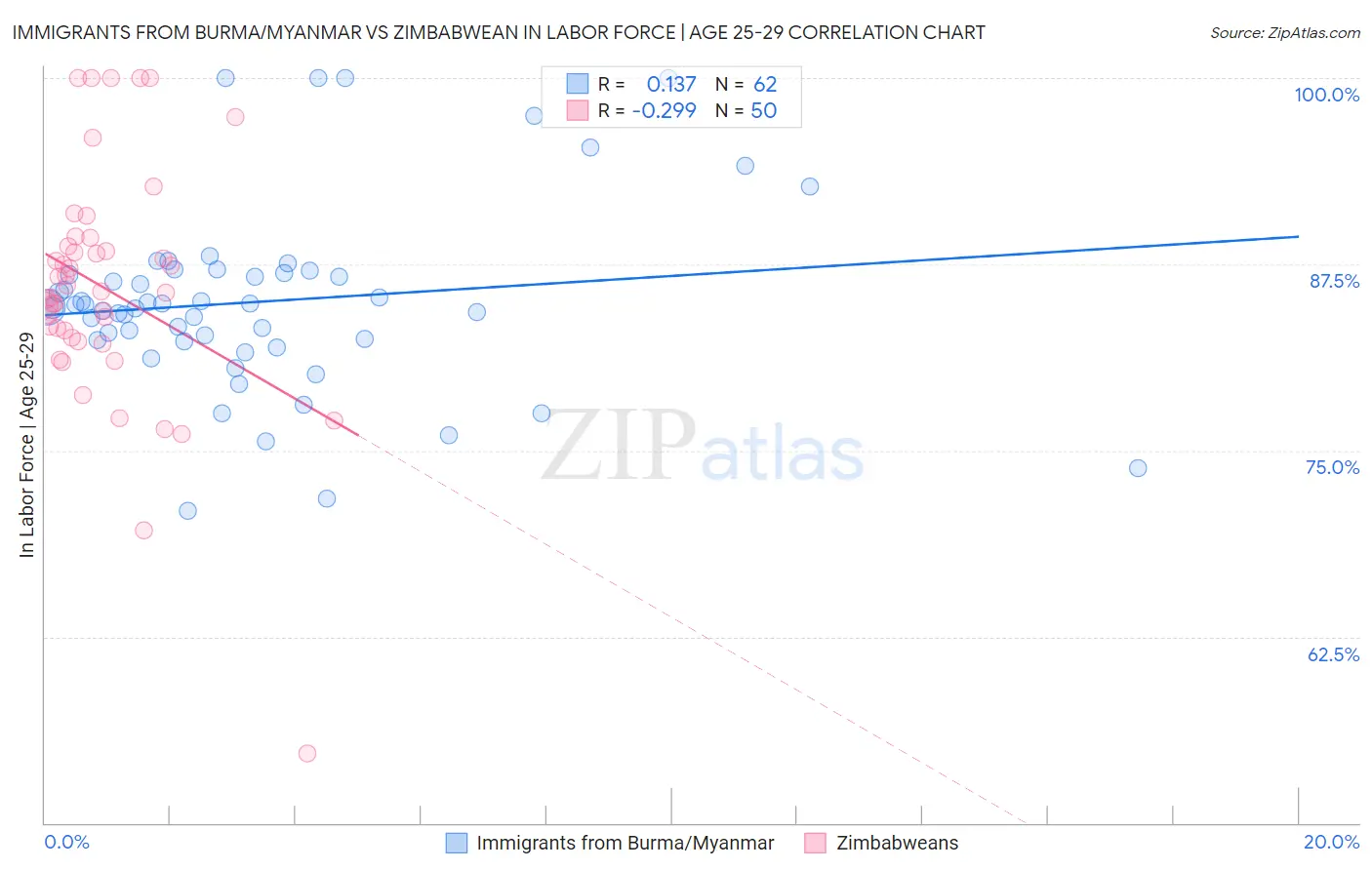 Immigrants from Burma/Myanmar vs Zimbabwean In Labor Force | Age 25-29