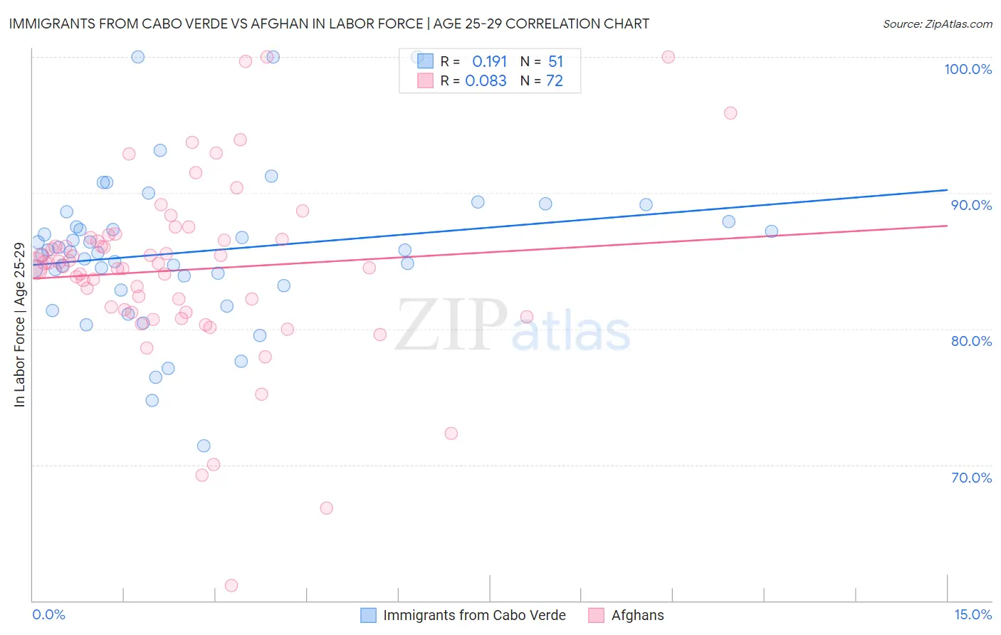 Immigrants from Cabo Verde vs Afghan In Labor Force | Age 25-29