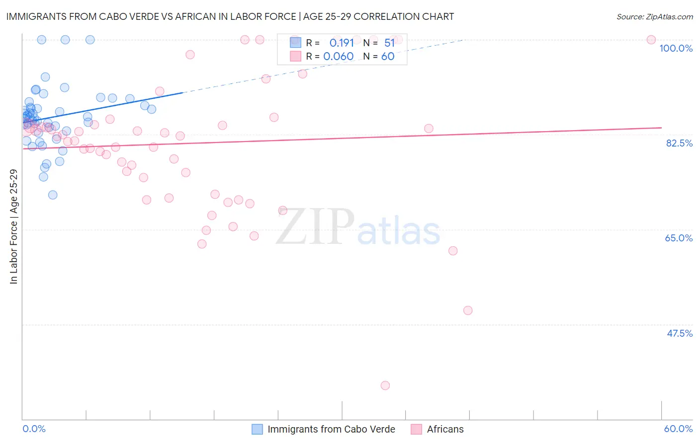 Immigrants from Cabo Verde vs African In Labor Force | Age 25-29