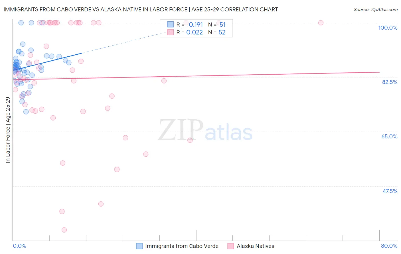 Immigrants from Cabo Verde vs Alaska Native In Labor Force | Age 25-29