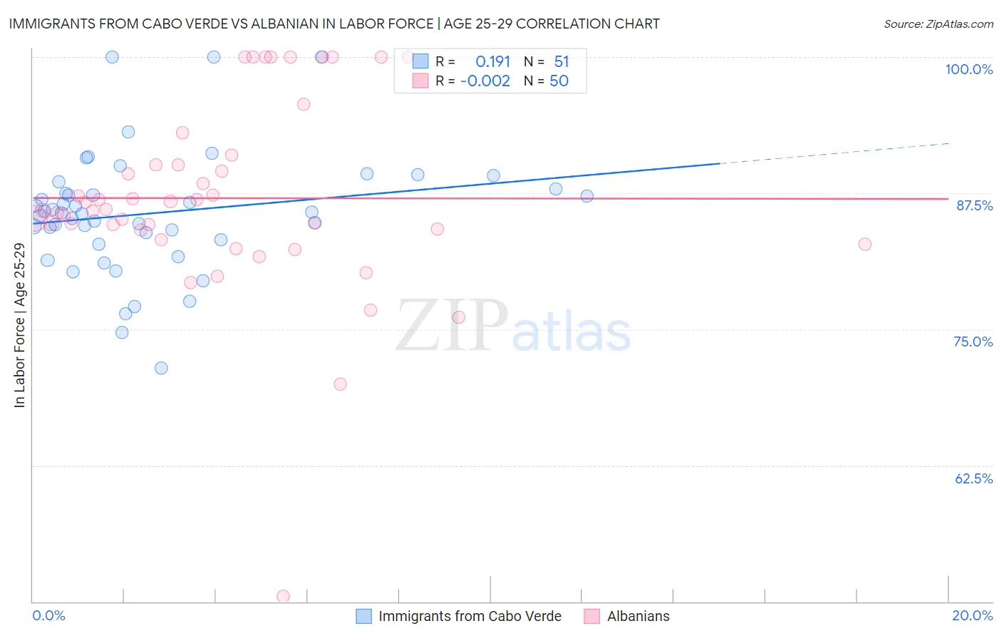Immigrants from Cabo Verde vs Albanian In Labor Force | Age 25-29