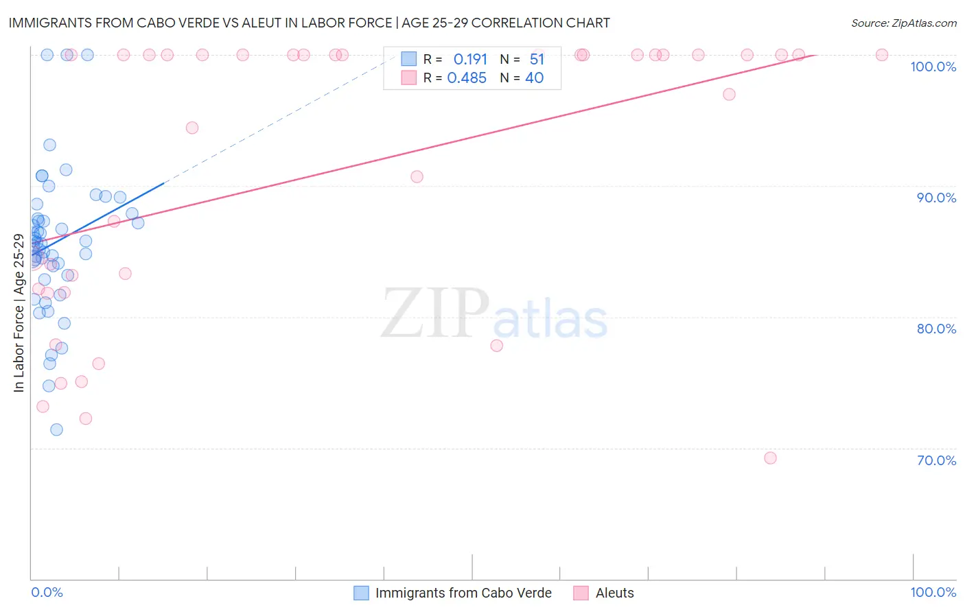 Immigrants from Cabo Verde vs Aleut In Labor Force | Age 25-29