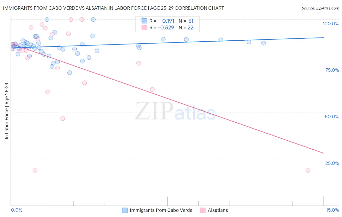 Immigrants from Cabo Verde vs Alsatian In Labor Force | Age 25-29