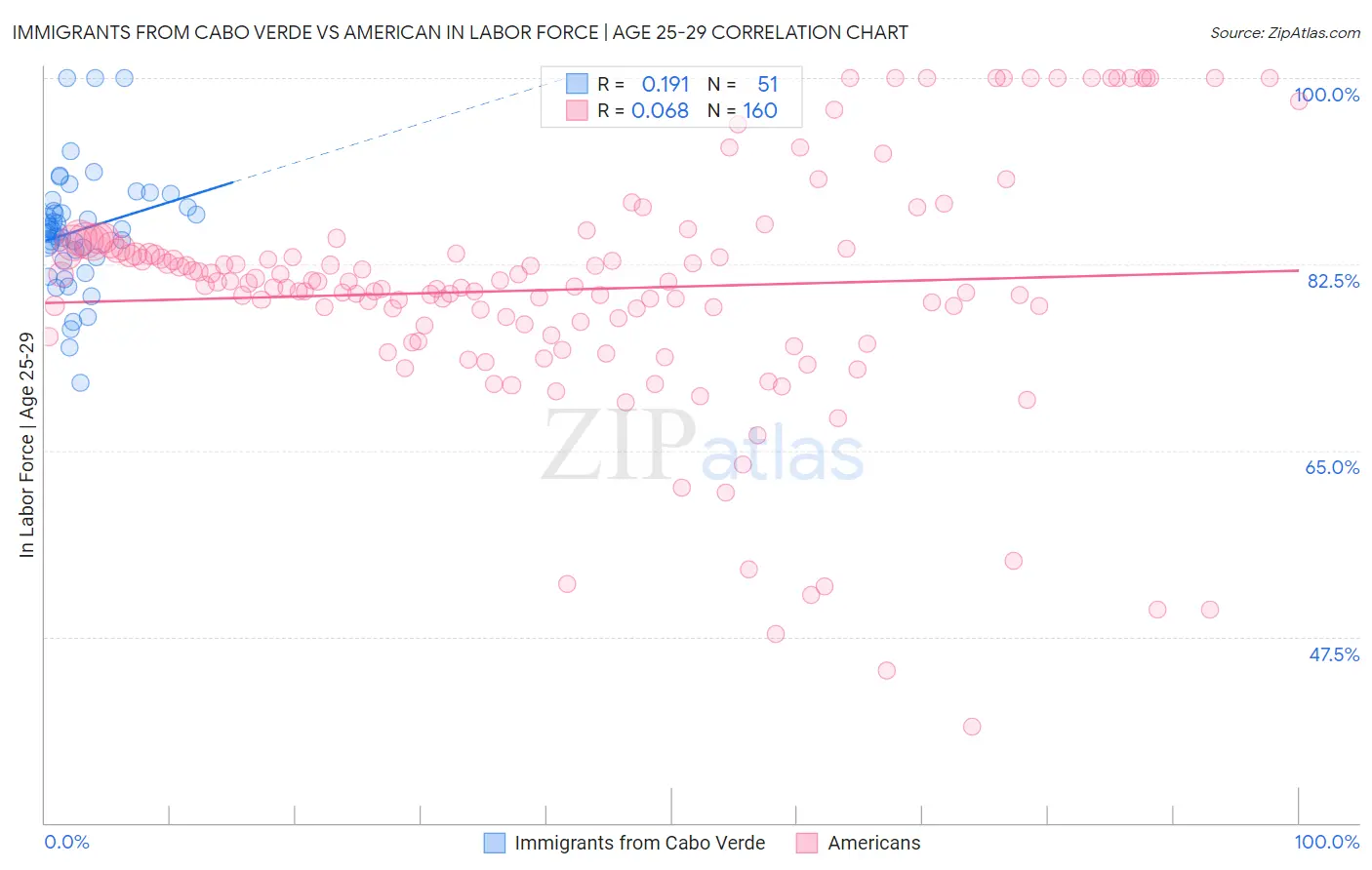 Immigrants from Cabo Verde vs American In Labor Force | Age 25-29