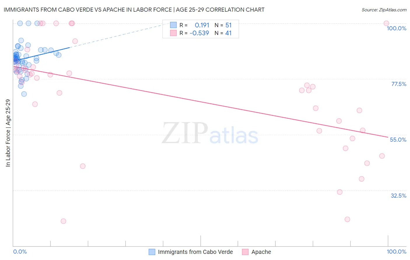 Immigrants from Cabo Verde vs Apache In Labor Force | Age 25-29