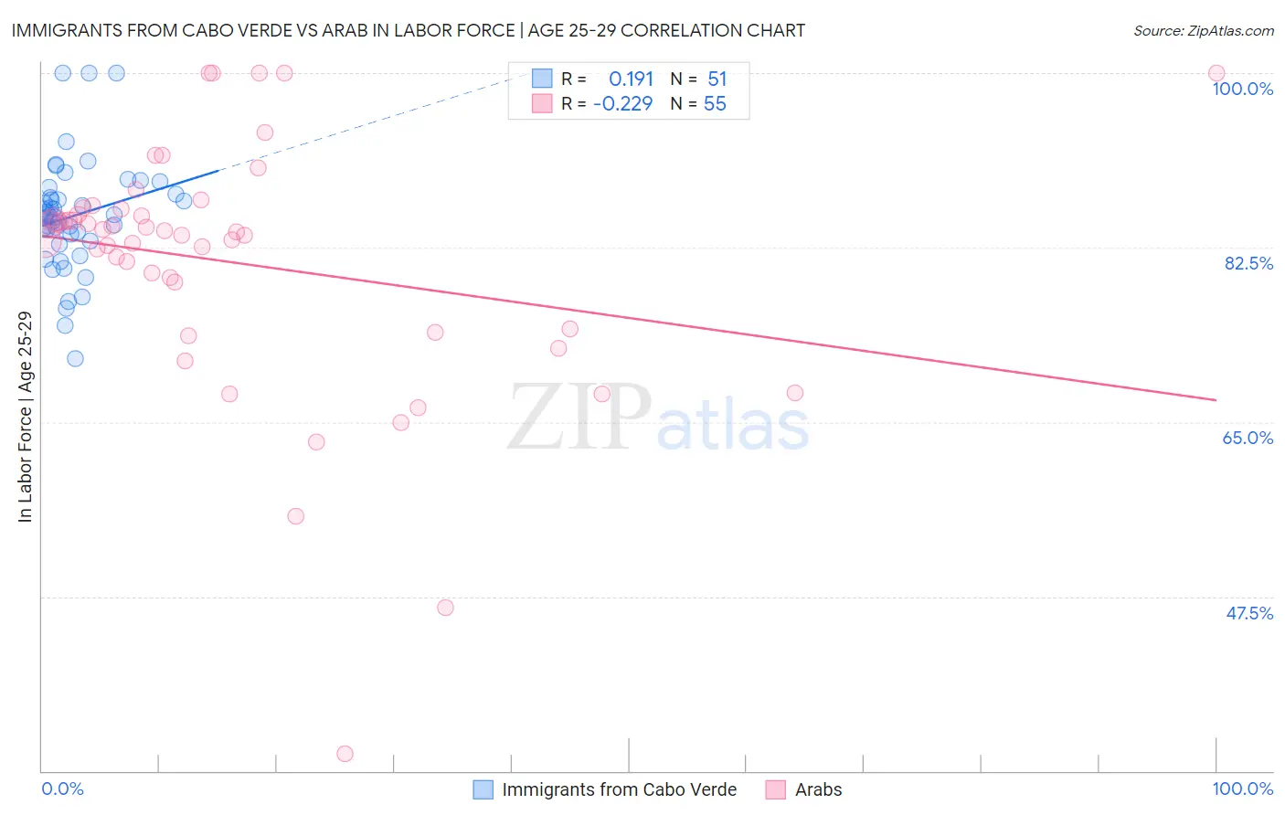 Immigrants from Cabo Verde vs Arab In Labor Force | Age 25-29