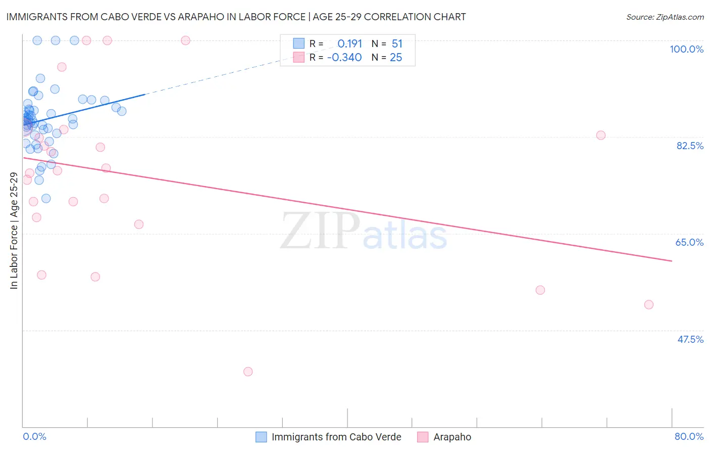Immigrants from Cabo Verde vs Arapaho In Labor Force | Age 25-29