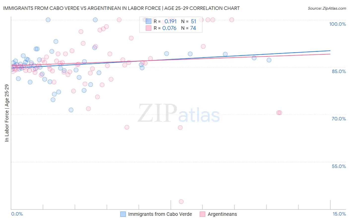 Immigrants from Cabo Verde vs Argentinean In Labor Force | Age 25-29