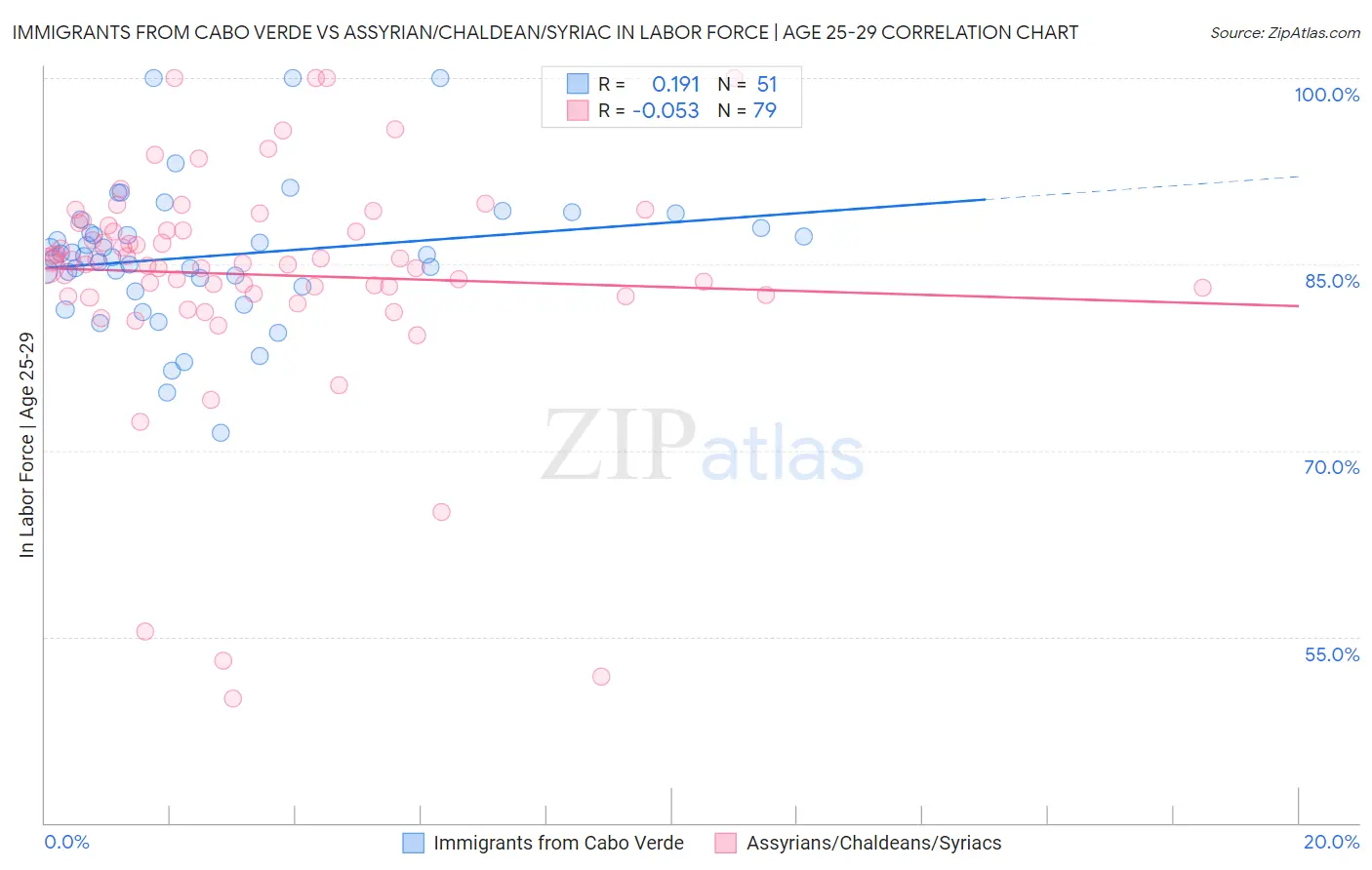 Immigrants from Cabo Verde vs Assyrian/Chaldean/Syriac In Labor Force | Age 25-29