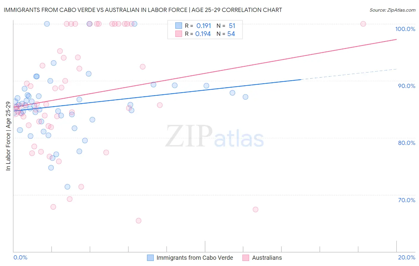 Immigrants from Cabo Verde vs Australian In Labor Force | Age 25-29