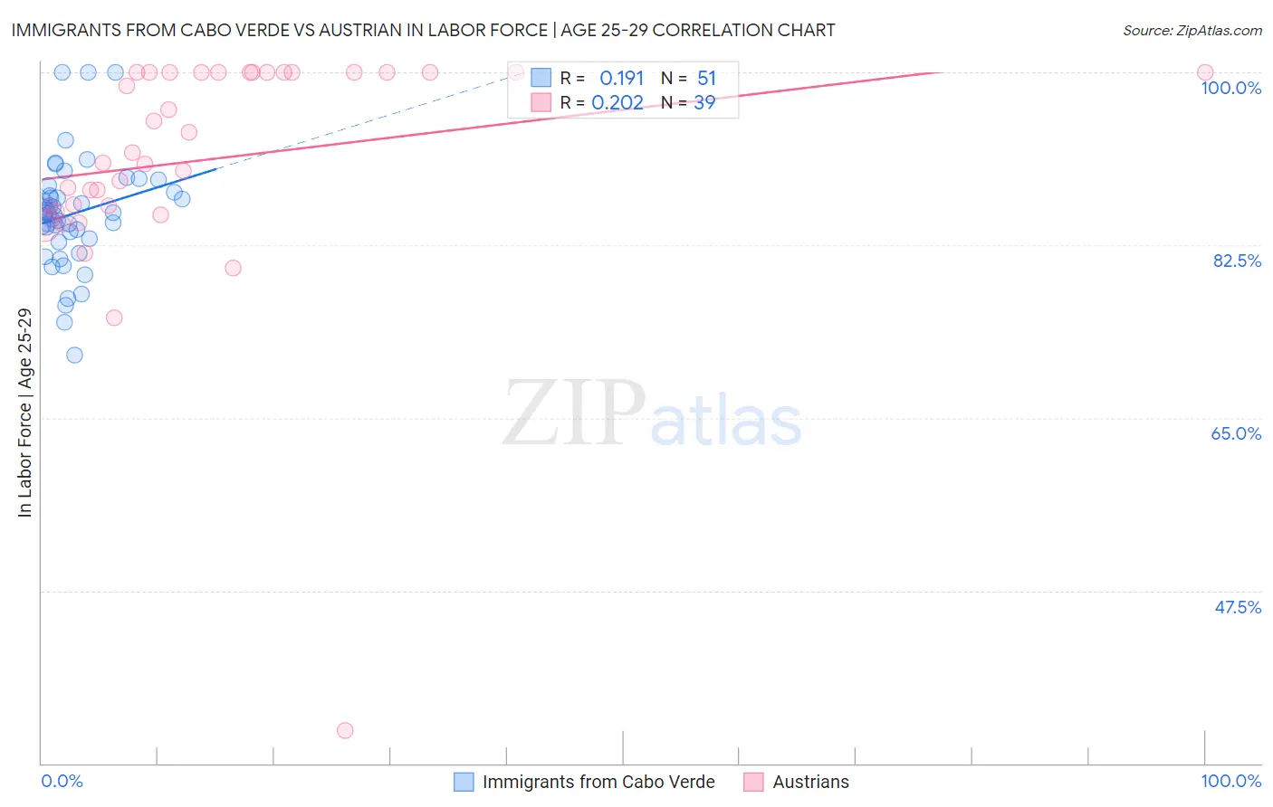 Immigrants from Cabo Verde vs Austrian In Labor Force | Age 25-29