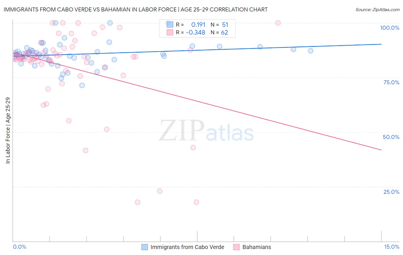Immigrants from Cabo Verde vs Bahamian In Labor Force | Age 25-29