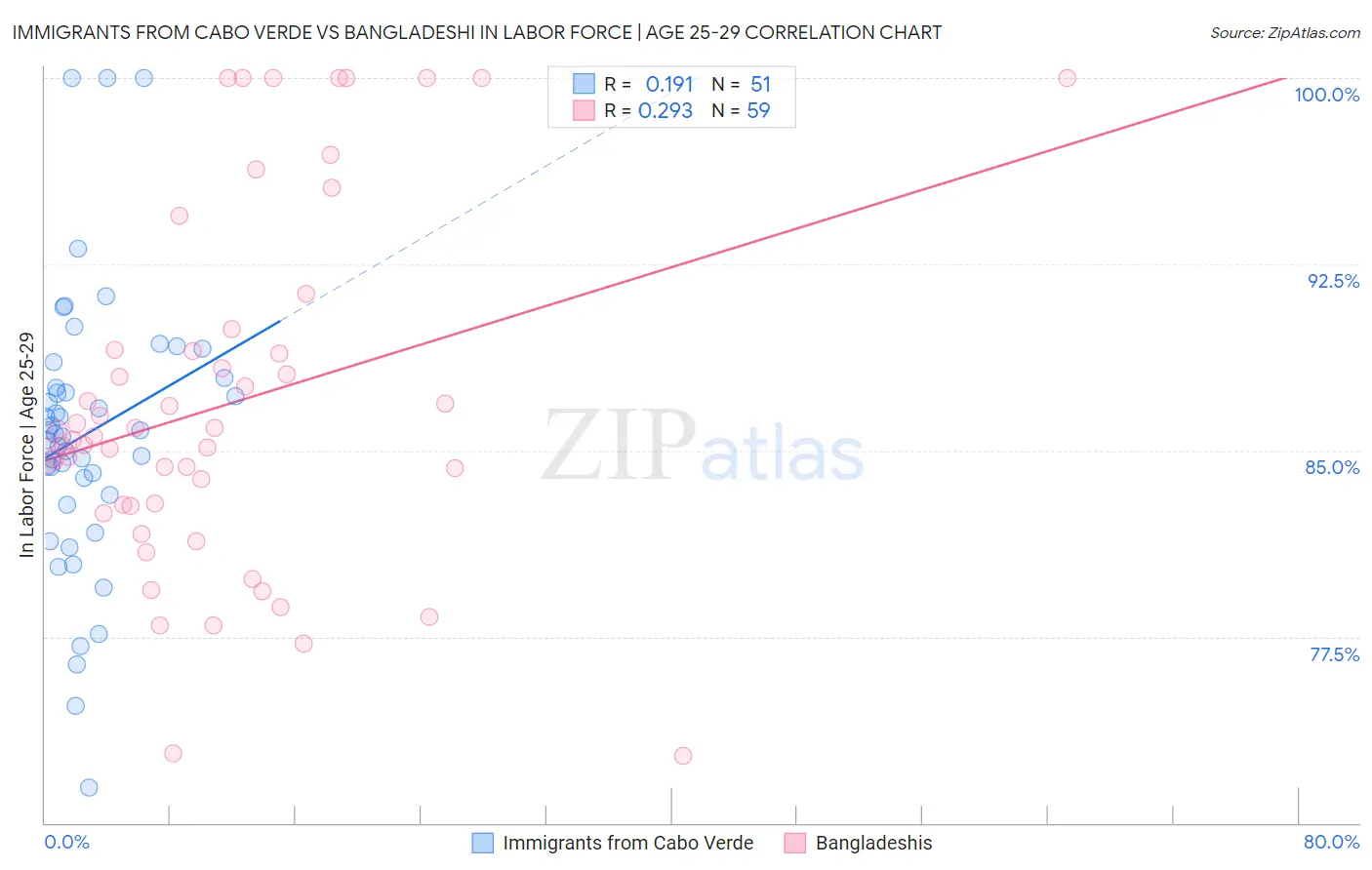 Immigrants from Cabo Verde vs Bangladeshi In Labor Force | Age 25-29