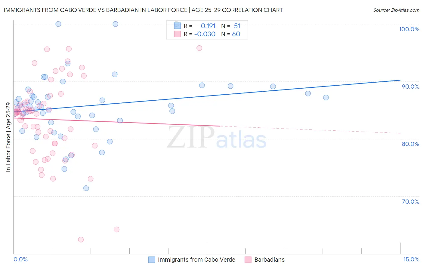 Immigrants from Cabo Verde vs Barbadian In Labor Force | Age 25-29
