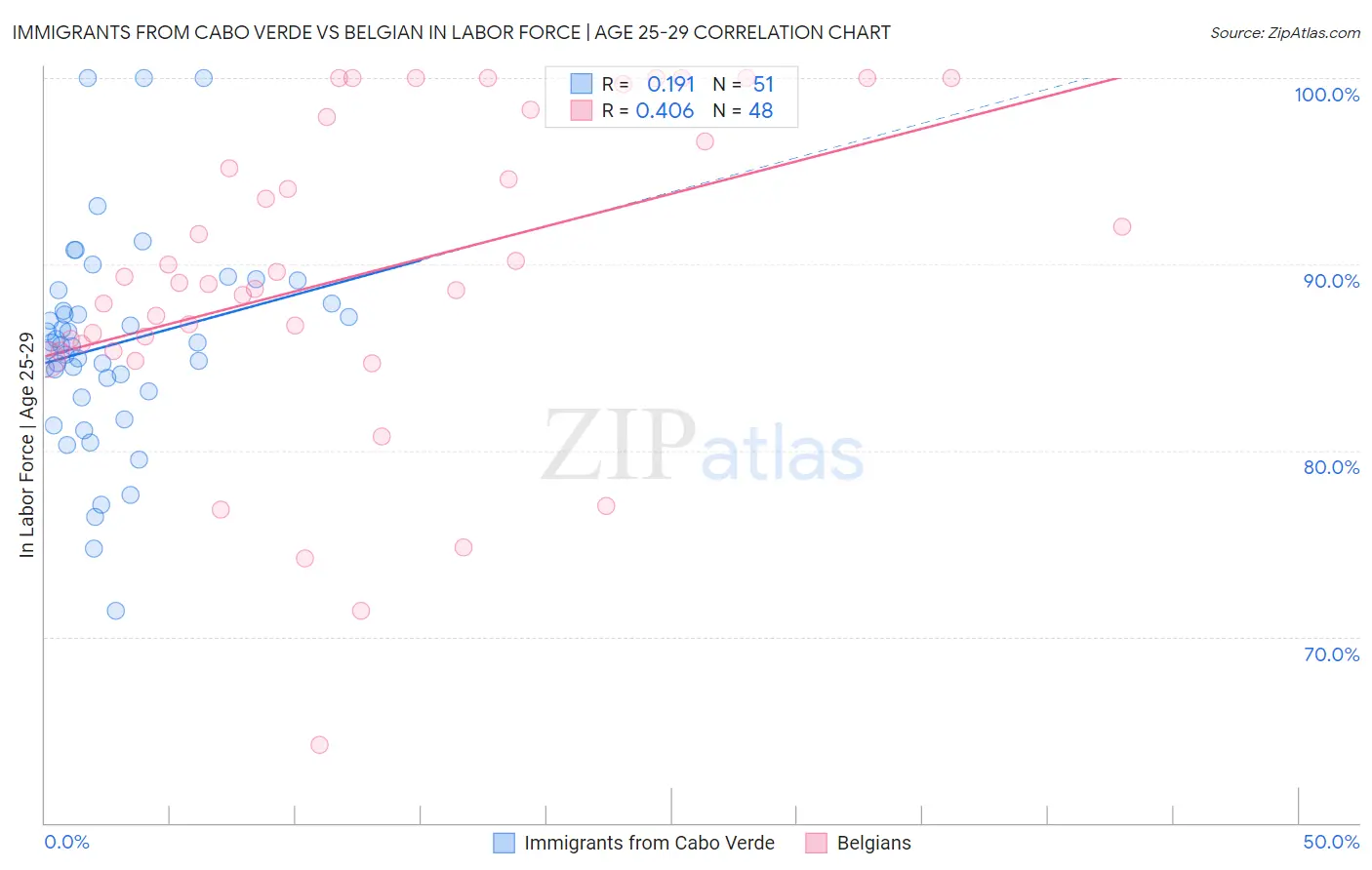 Immigrants from Cabo Verde vs Belgian In Labor Force | Age 25-29