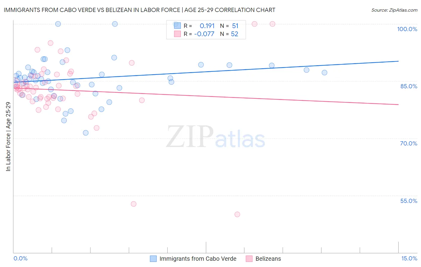 Immigrants from Cabo Verde vs Belizean In Labor Force | Age 25-29