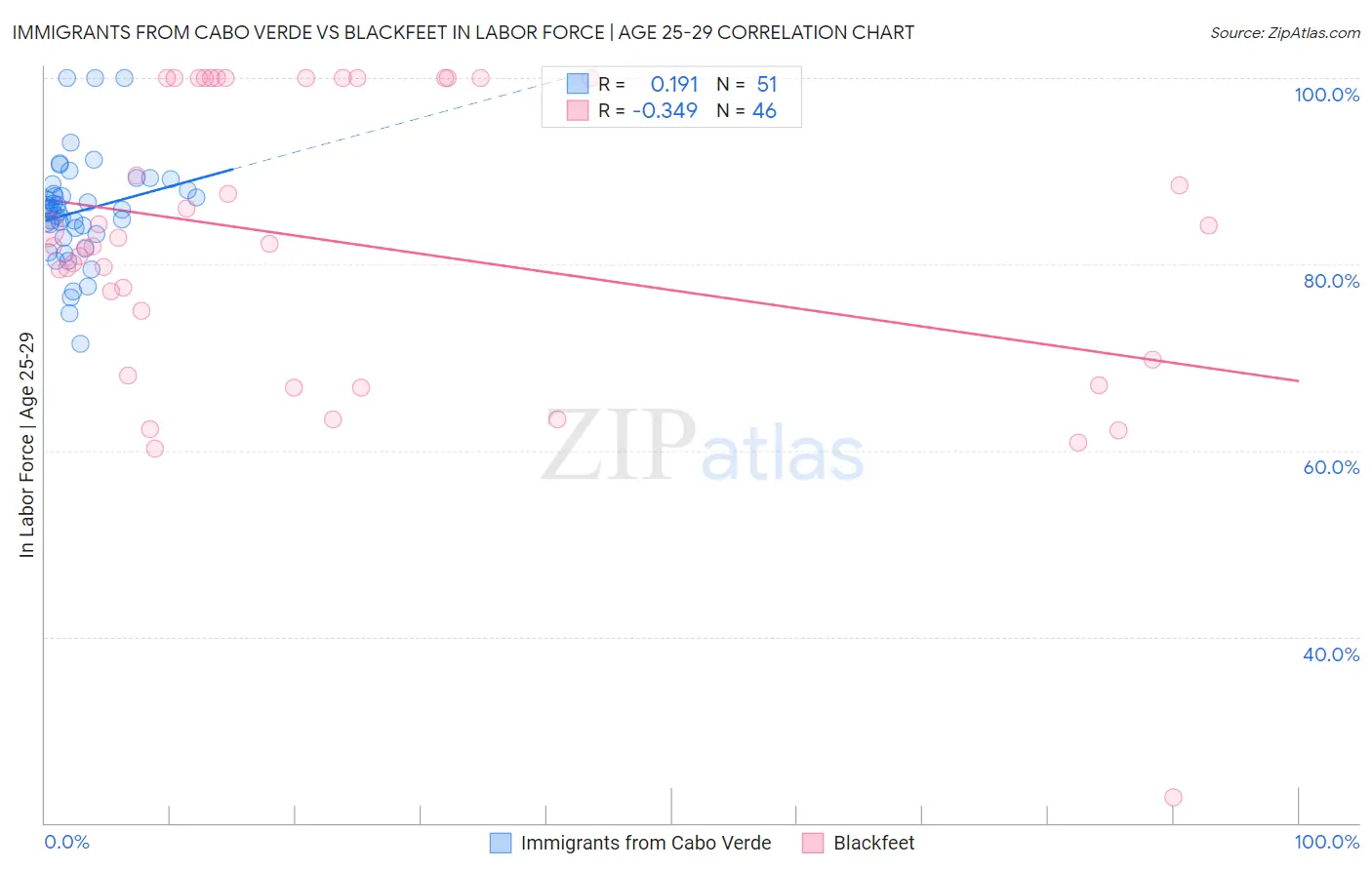 Immigrants from Cabo Verde vs Blackfeet In Labor Force | Age 25-29