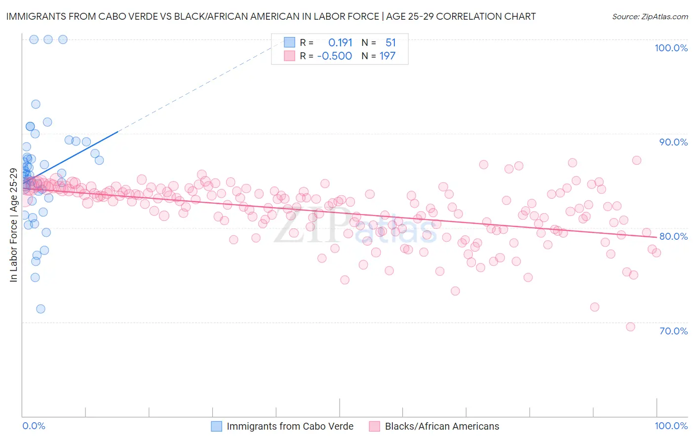 Immigrants from Cabo Verde vs Black/African American In Labor Force | Age 25-29