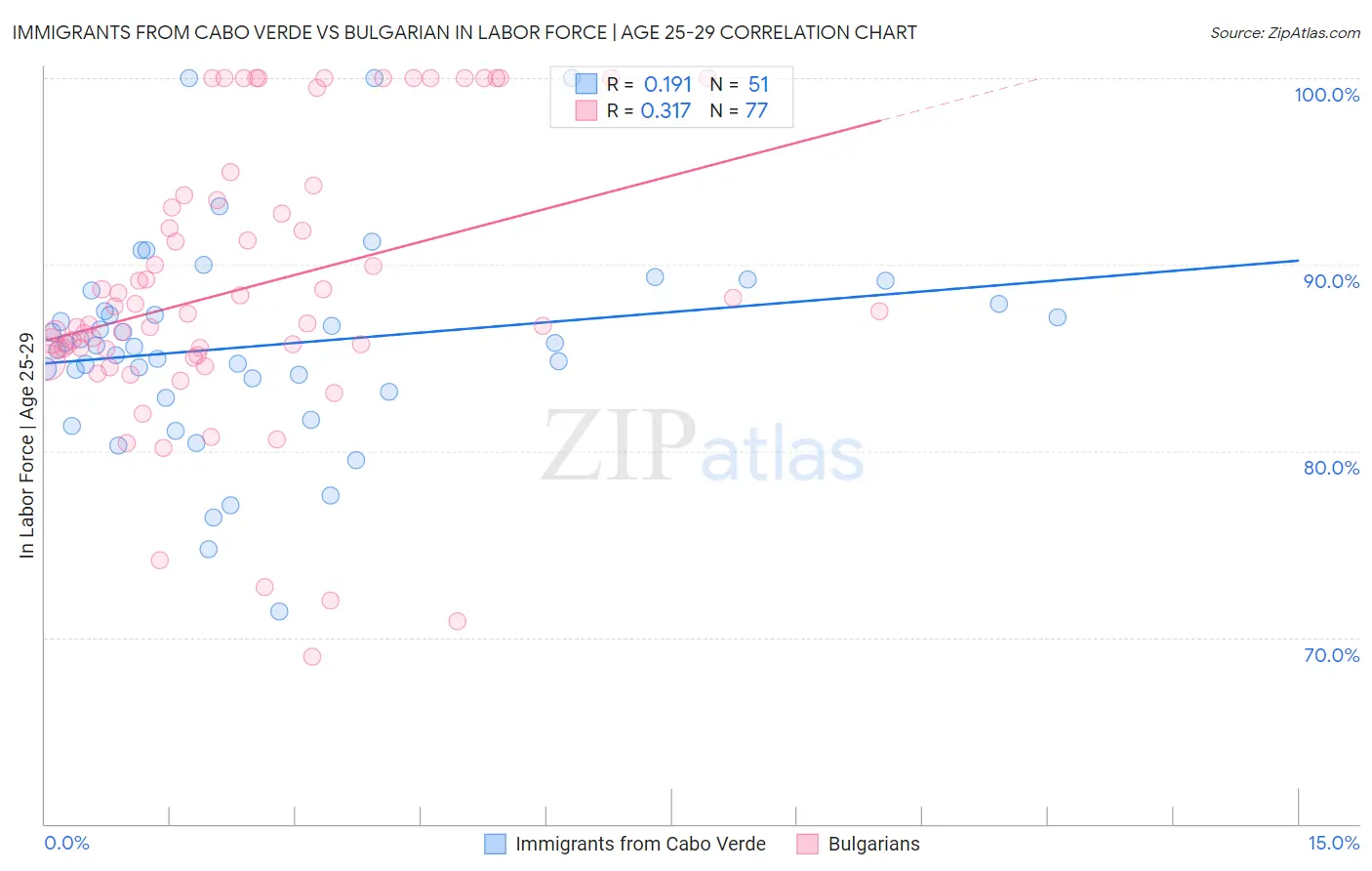Immigrants from Cabo Verde vs Bulgarian In Labor Force | Age 25-29