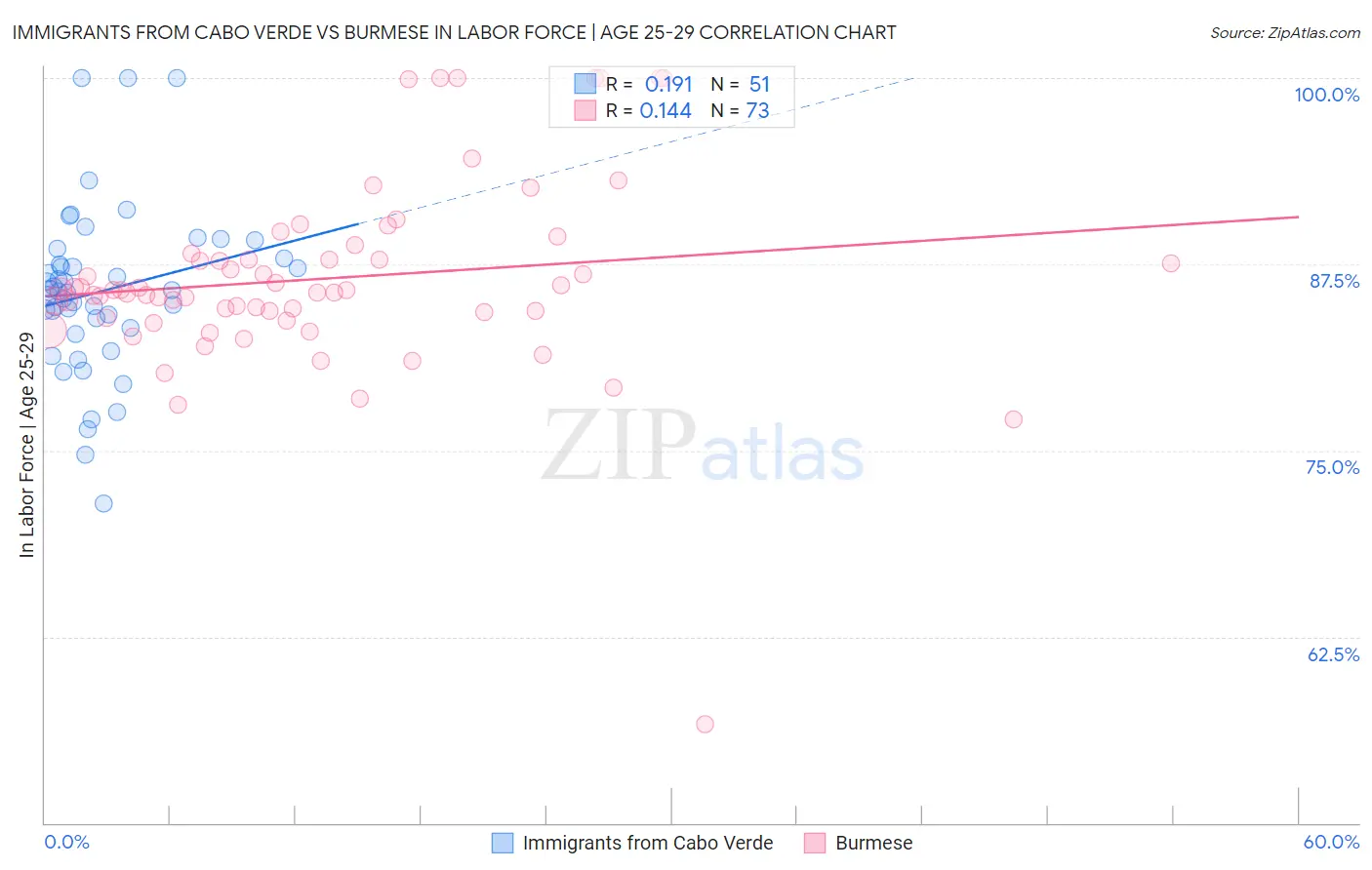 Immigrants from Cabo Verde vs Burmese In Labor Force | Age 25-29