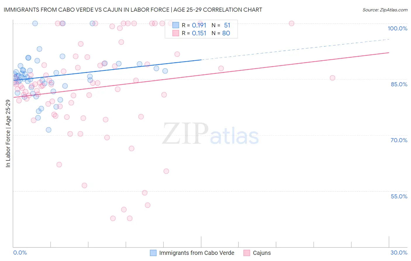 Immigrants from Cabo Verde vs Cajun In Labor Force | Age 25-29
