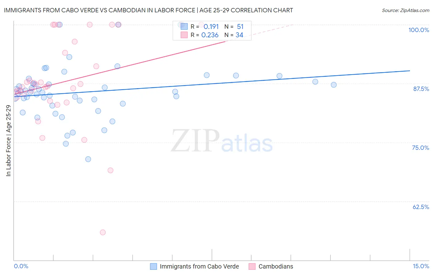 Immigrants from Cabo Verde vs Cambodian In Labor Force | Age 25-29