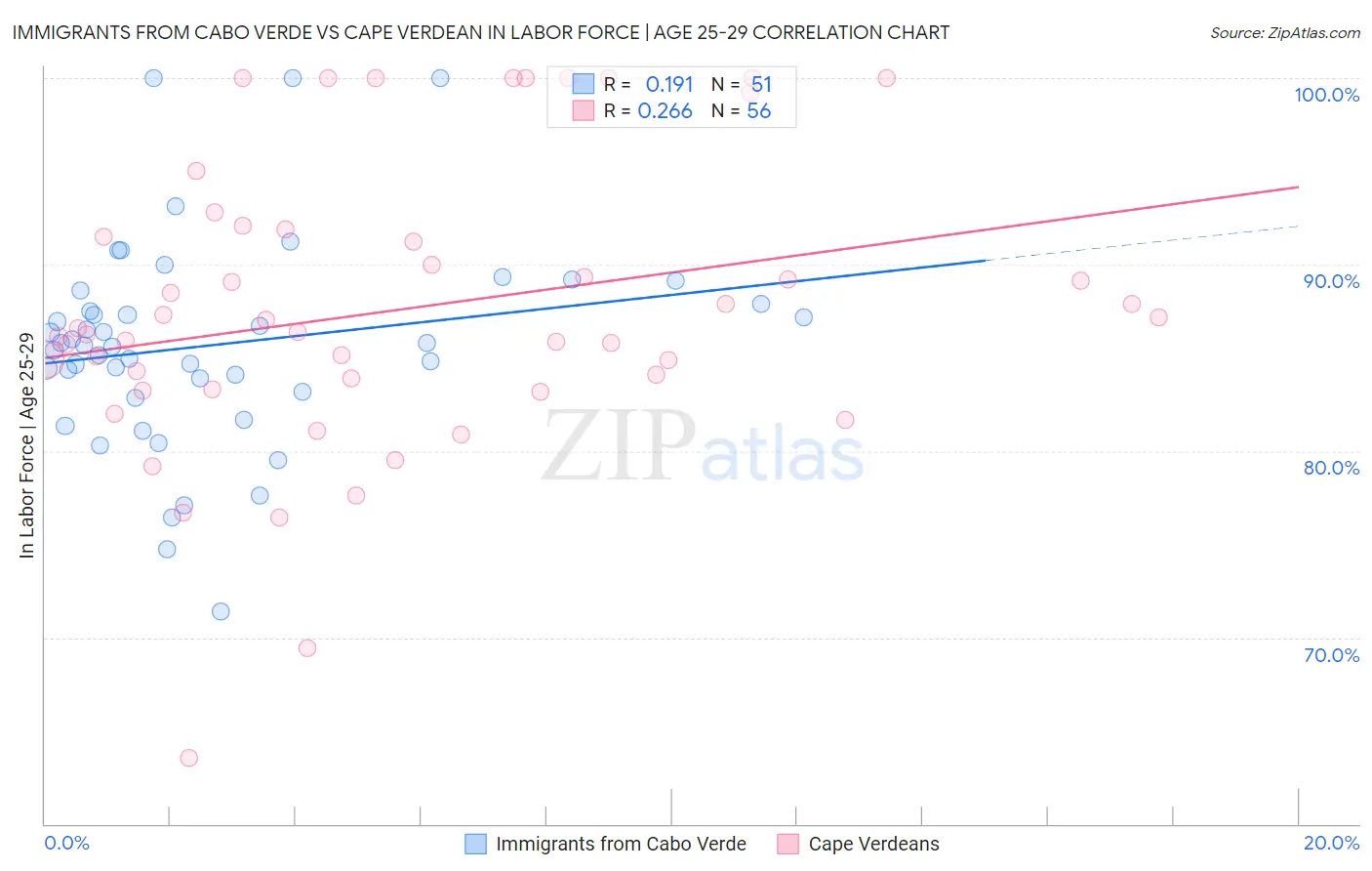 Immigrants from Cabo Verde vs Cape Verdean In Labor Force | Age 25-29