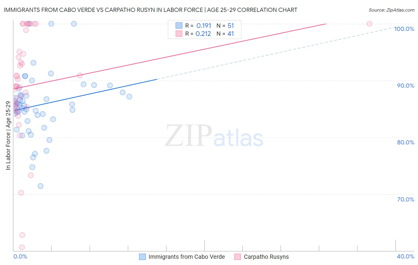 Immigrants from Cabo Verde vs Carpatho Rusyn In Labor Force | Age 25-29