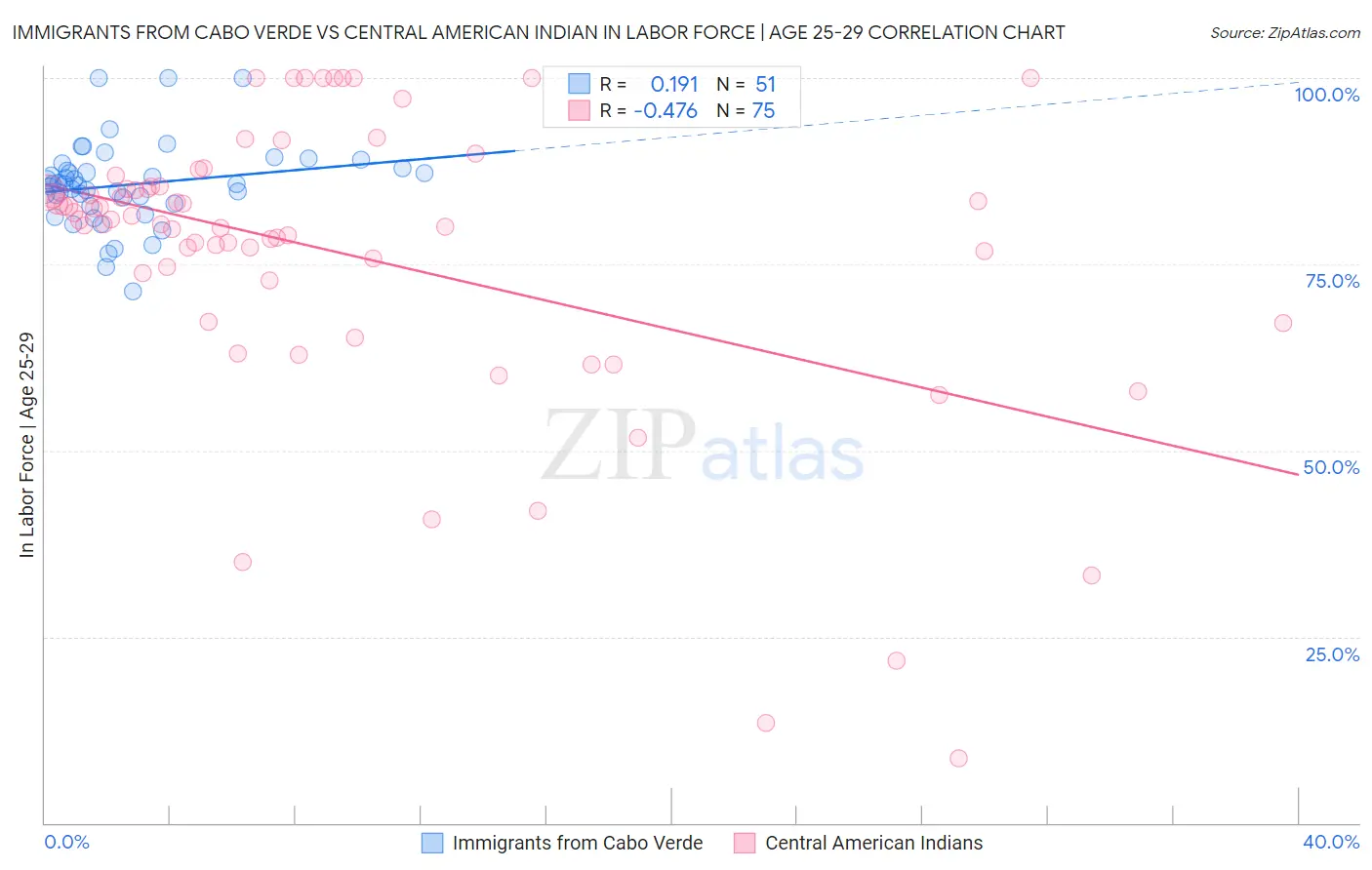 Immigrants from Cabo Verde vs Central American Indian In Labor Force | Age 25-29