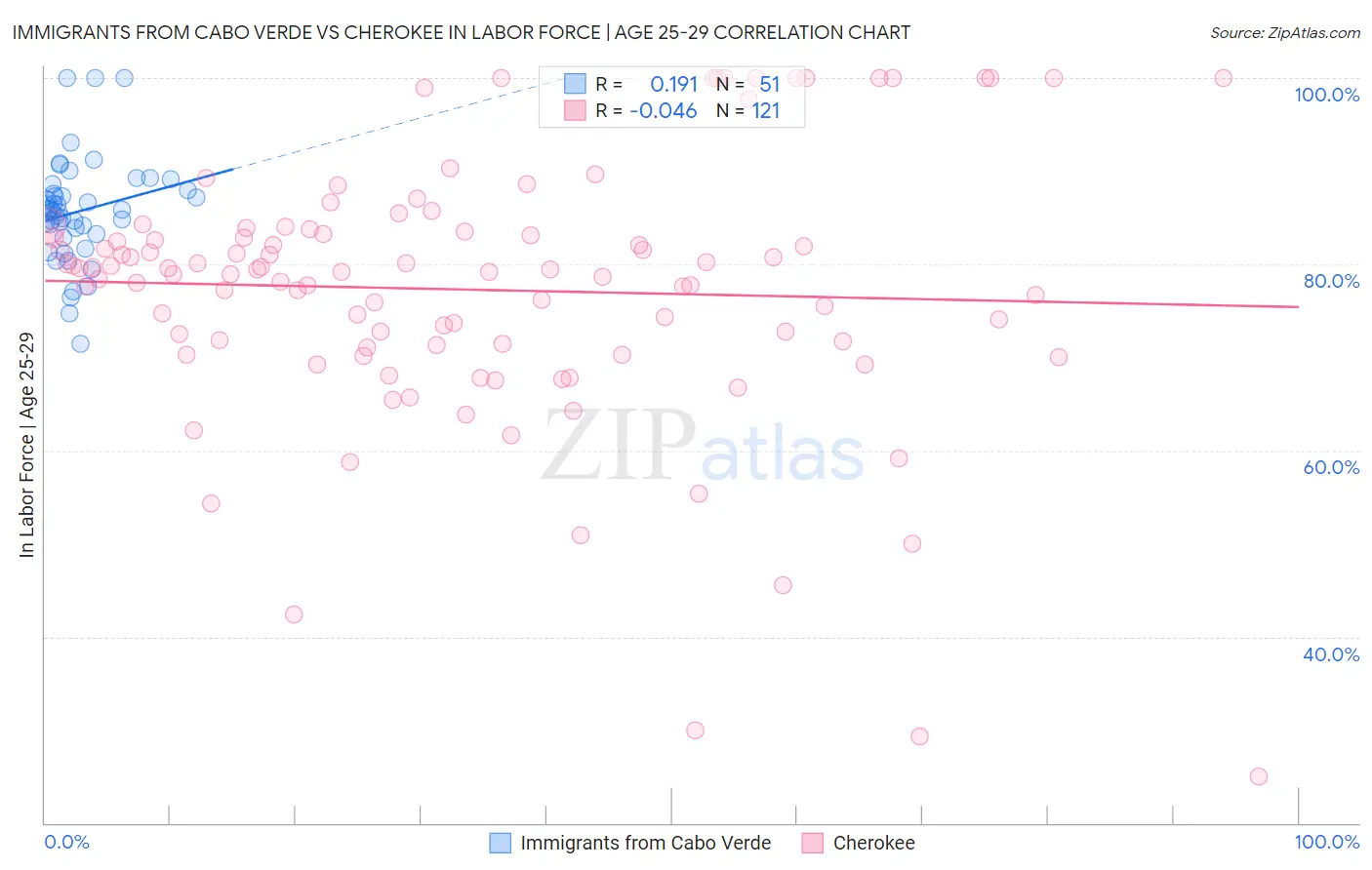 Immigrants from Cabo Verde vs Cherokee In Labor Force | Age 25-29