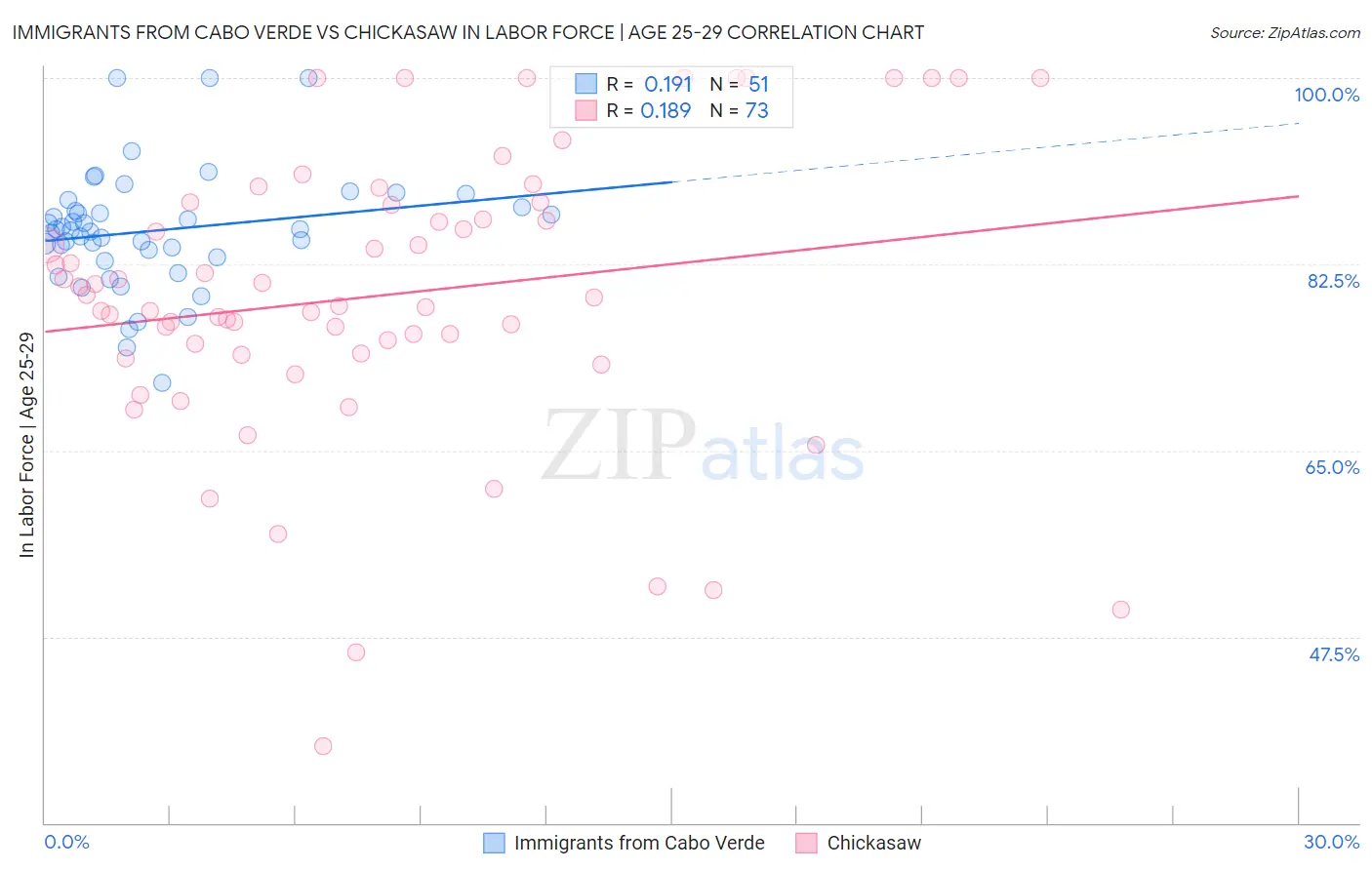 Immigrants from Cabo Verde vs Chickasaw In Labor Force | Age 25-29