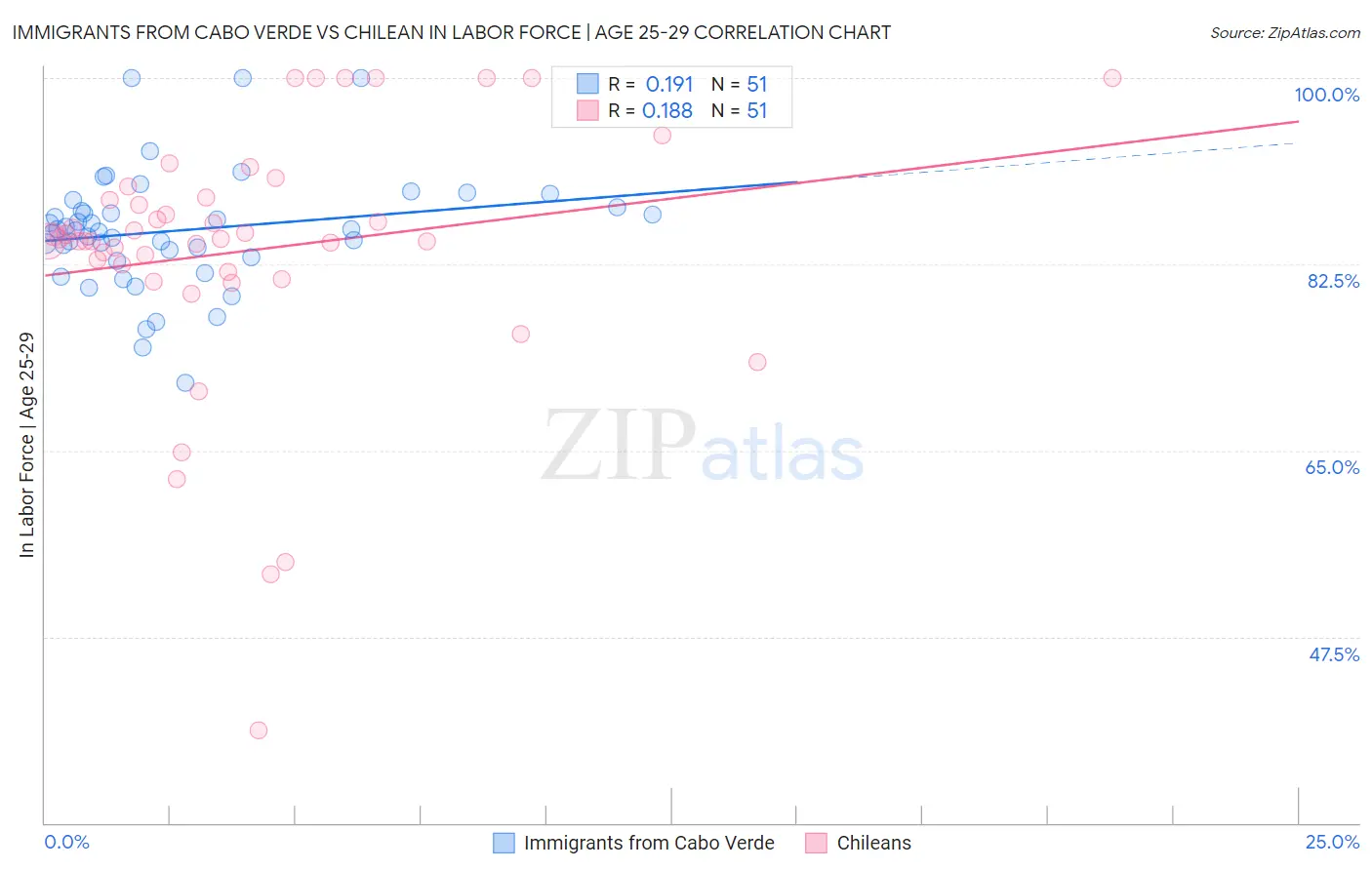 Immigrants from Cabo Verde vs Chilean In Labor Force | Age 25-29