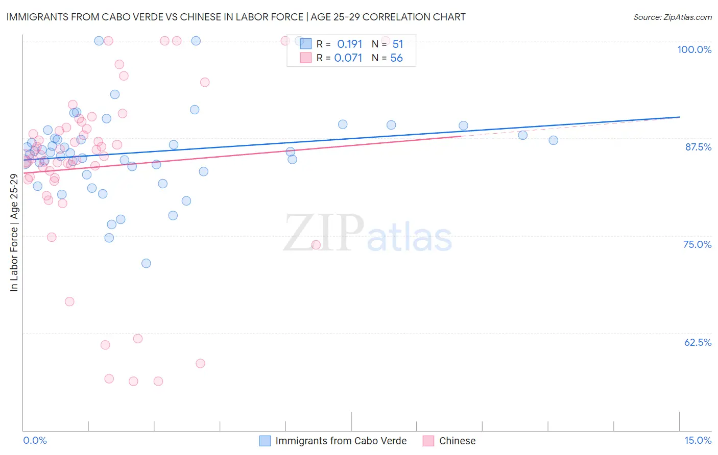 Immigrants from Cabo Verde vs Chinese In Labor Force | Age 25-29