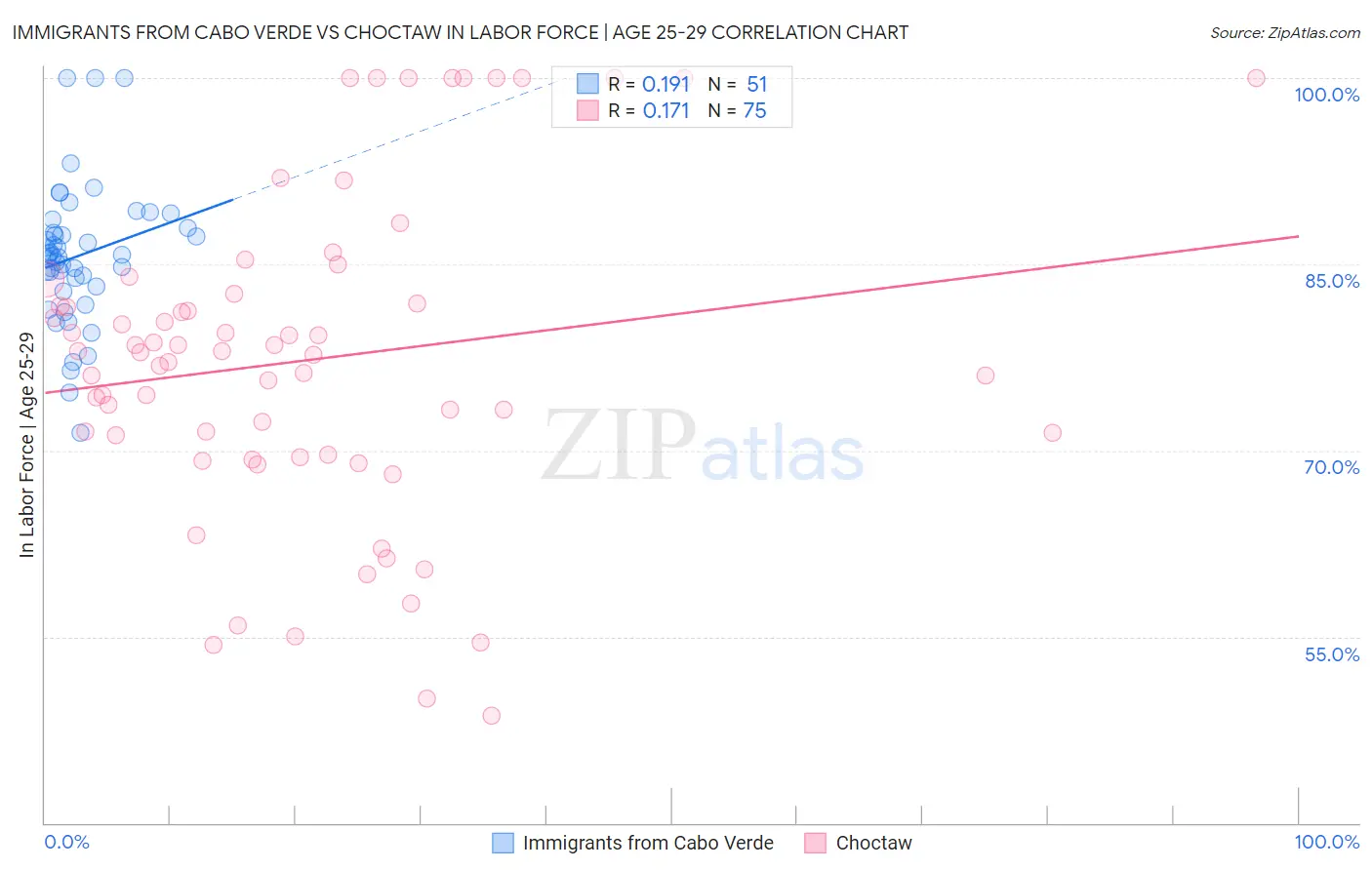 Immigrants from Cabo Verde vs Choctaw In Labor Force | Age 25-29