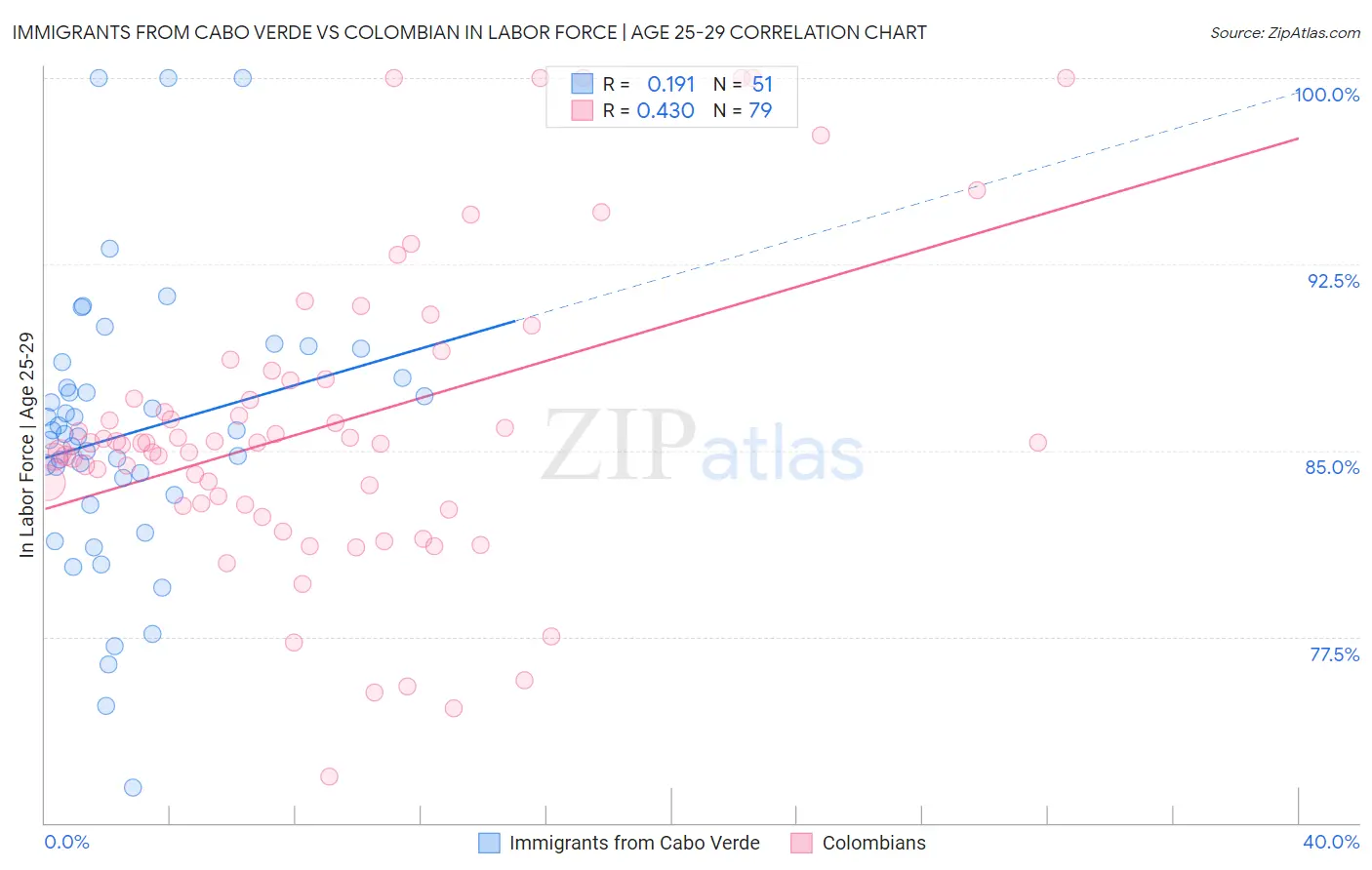 Immigrants from Cabo Verde vs Colombian In Labor Force | Age 25-29