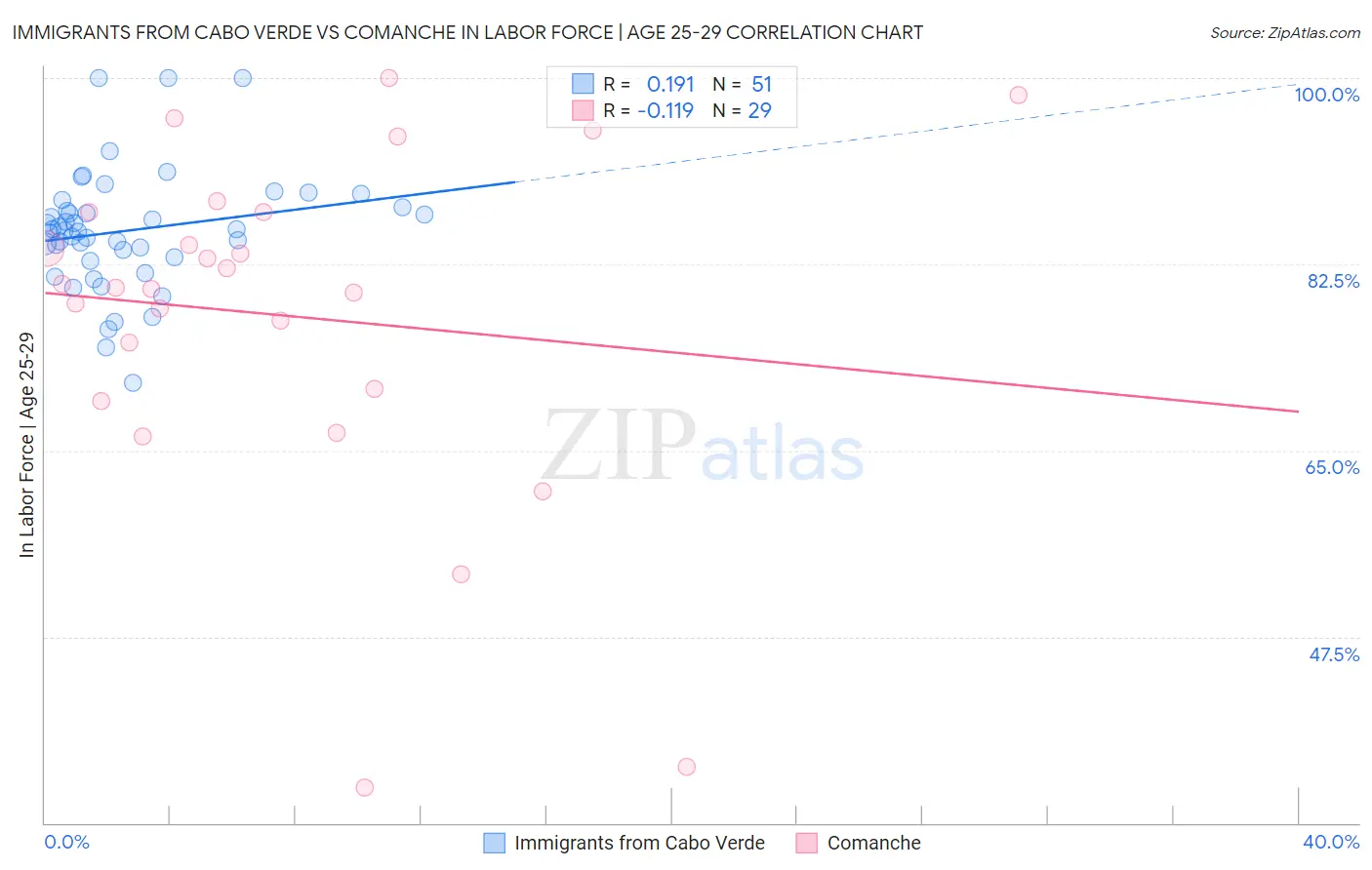 Immigrants from Cabo Verde vs Comanche In Labor Force | Age 25-29