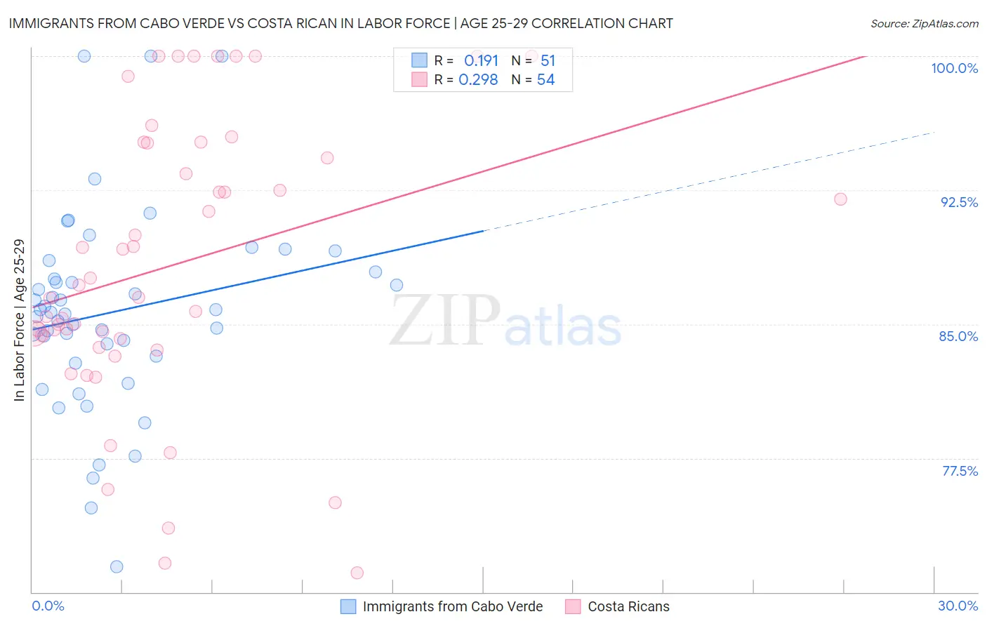 Immigrants from Cabo Verde vs Costa Rican In Labor Force | Age 25-29