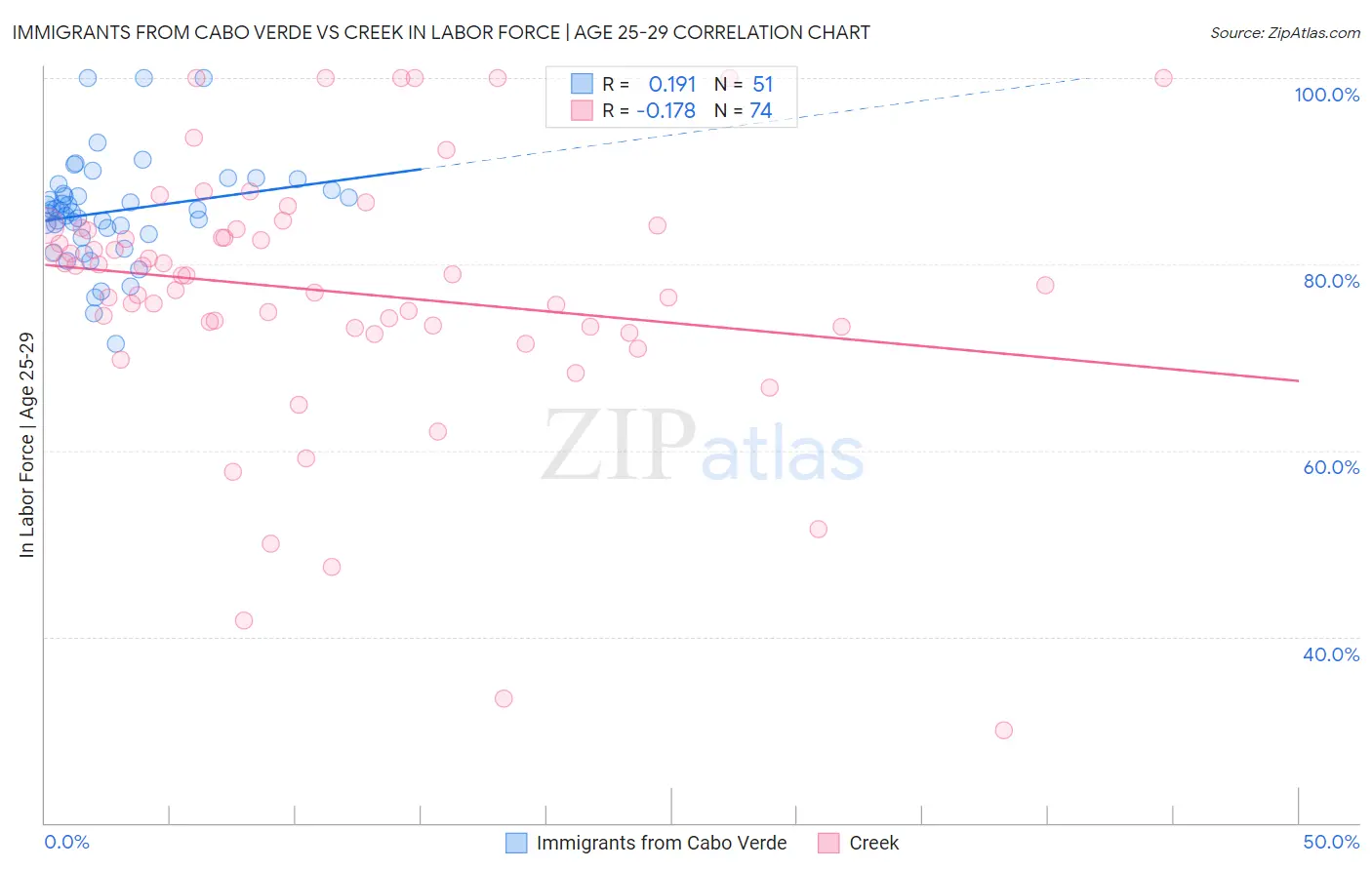 Immigrants from Cabo Verde vs Creek In Labor Force | Age 25-29
