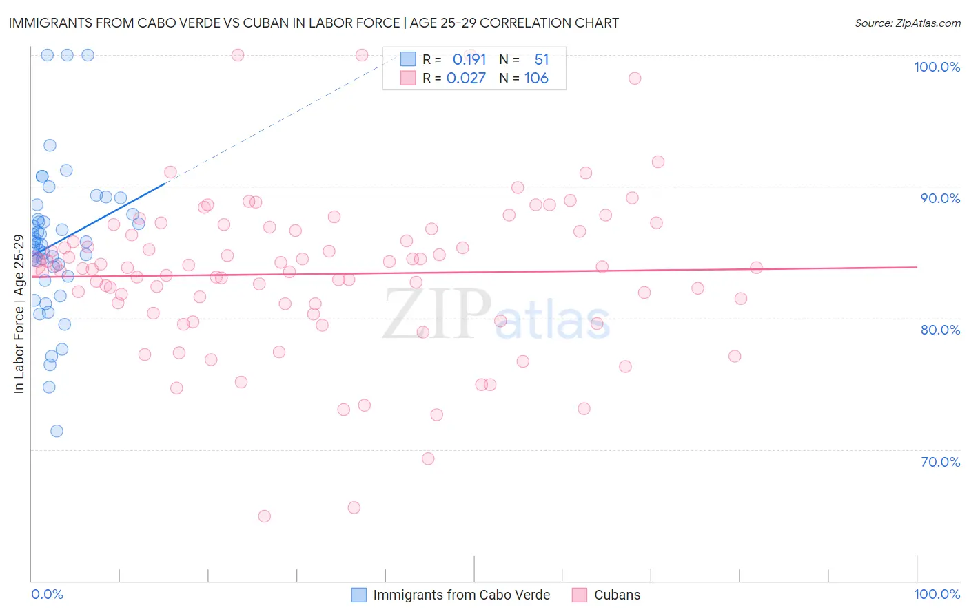 Immigrants from Cabo Verde vs Cuban In Labor Force | Age 25-29
