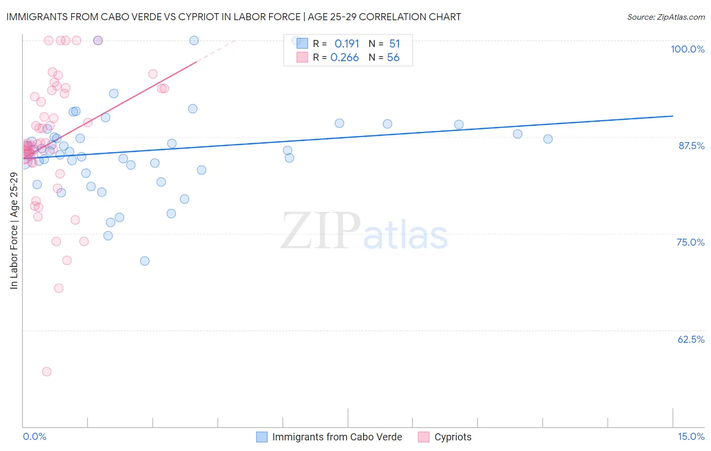 Immigrants from Cabo Verde vs Cypriot In Labor Force | Age 25-29